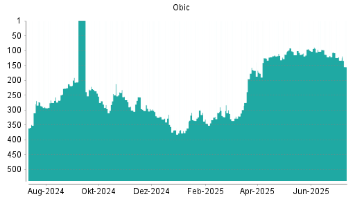 BOTSI®-Advisor Abstufung Obic von Rang 315 auf ...