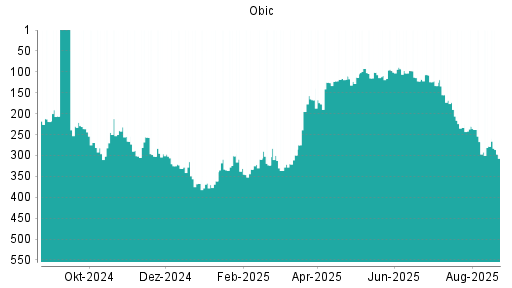 BOTSI®-Advisor Abstufung Obic von Rang 278 auf ...