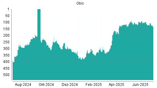 BOTSI®-Advisor Abstufung Obic von Rang 256 auf ...