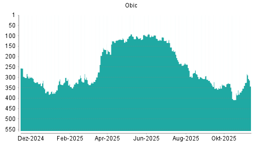 BOTSI®-Advisor Hochstufung Obic von Rang 233 auf ...