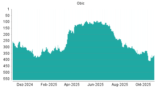 BOTSI®-Advisor Hochstufung Obic von Rang 408 auf ...