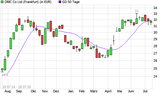 Obic-Aktie über 50-Tage-Linie