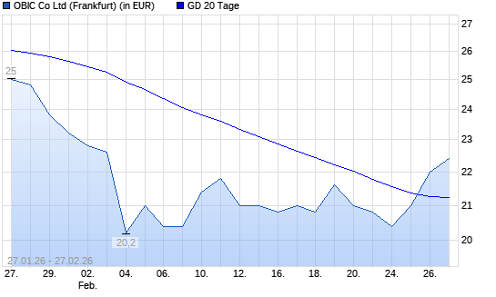 Obic-Aktie &uuml;ber 20-Tage-Linie