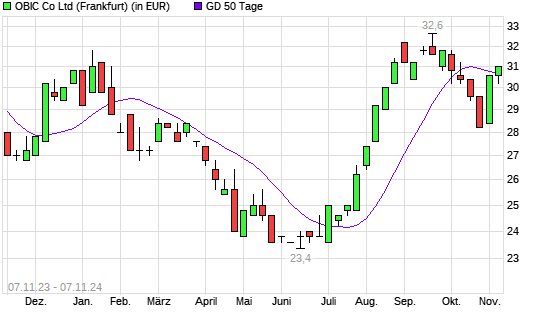 Obic-Aktie unter 50-Tage-Linie