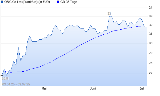 Obic-Aktie unter 38-Tage-Linie