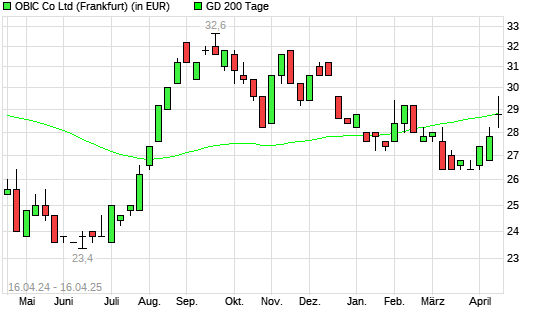 Obic-Aktie unter 200-Tage-Linie