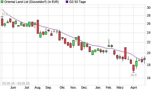 Oriental Land-Aktie über 50-Tage-Linie