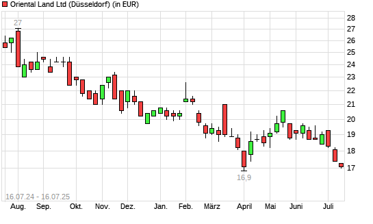 Oriental Land-Aktie mit neuem 5-Jahres-Tief