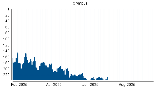 BOTSI®-Advisor Hochstufung Olympus von Rang 245 auf ...
