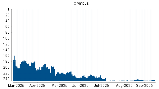 BOTSI®-Advisor Hochstufung Olympus von Rang 245 auf ...
