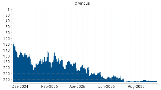 BOTSI®-Advisor Abstufung Olympus von Rang 259 auf Rang 266