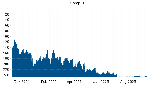 BOTSI®-Advisor Abstufung Olympus von Rang 140 auf Rang 155