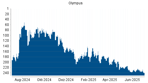 BOTSI®-Advisor Abstufung Olympus von Rang 228 auf ...