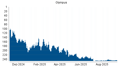 BOTSI®-Advisor Abstufung Olympus von Rang 264 auf Rang 266