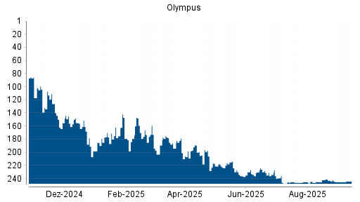 BOTSI®-Advisor Abstufung Olympus von Rang 228 auf ...