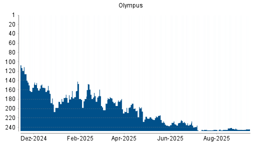 BOTSI®-Advisor Hochstufung Olympus von Rang 245 auf ...