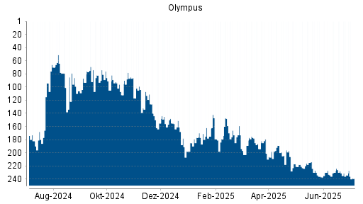 BOTSI®-Advisor Abstufung Olympus von Rang 234 auf ...