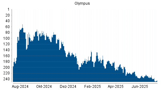 BOTSI®-Advisor Abstufung Olympus von Rang 178 auf Rang 202