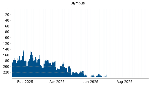 BOTSI®-Advisor Hochstufung Olympus von Rang 245 auf ...