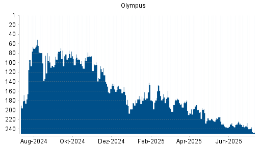 BOTSI®-Advisor Abstufung Olympus von Rang 189 auf ...