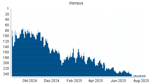BOTSI®-Advisor belässt Olympus weiter auf ...