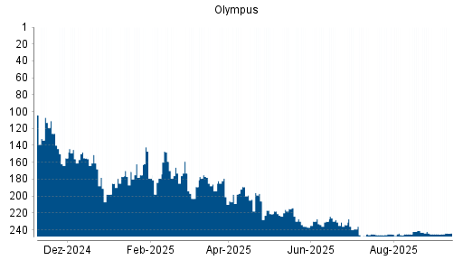 BOTSI®-Advisor Abstufung Olympus von Rang 104 auf ...