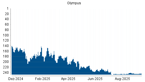 BOTSI®-Advisor Abstufung Olympus von Rang 179 auf Rang 216
