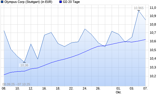 Olympus-Aktie über 20-Tage-Linie
