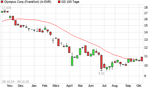 Olympus-Aktie unter 100-Tage-Linie