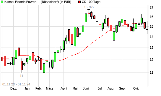Kansai Electric-Aktie unter 100-Tage-Linie