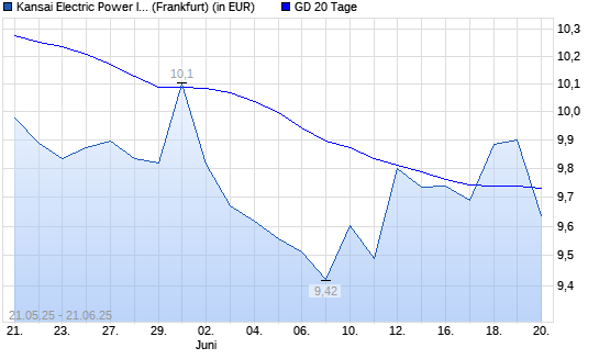 Kansai Electric-Aktie unter 20-Tage-Linie