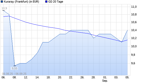Kuraray-Aktie &uuml;ber 20-Tage-Linie