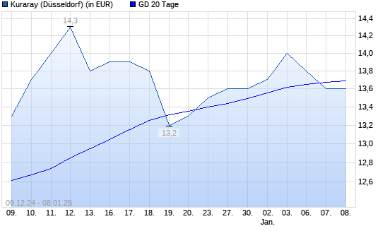 Kuraray-Aktie unter 20-Tage-Linie