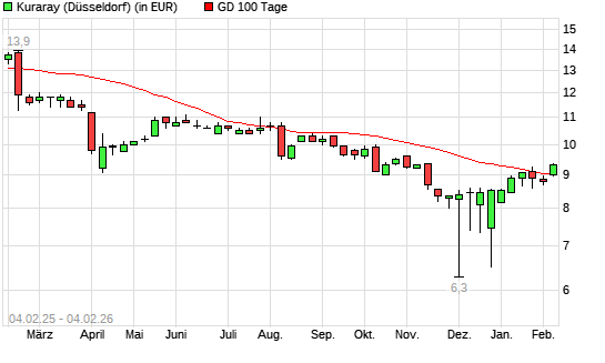 Kuraray-Aktie &uuml;ber 100-Tage-Linie