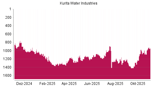 BOTSI®-Advisor Abstufung Kurita Water Industries von Rang 807 auf Rang 968