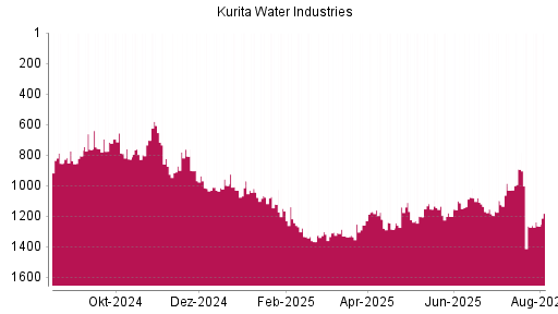 BOTSI®-Advisor Hochstufung Kurita Water Industries von Rang 1201 auf ...