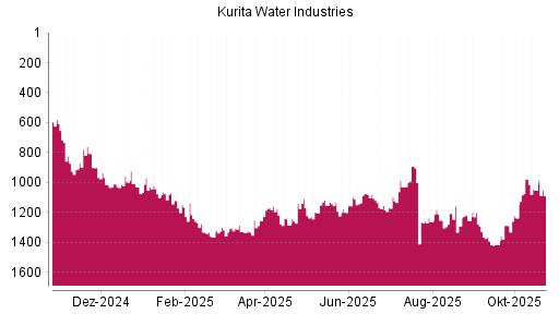 BOTSI®-Advisor Abstufung Kurita Water Industries von Rang 1052 auf ...