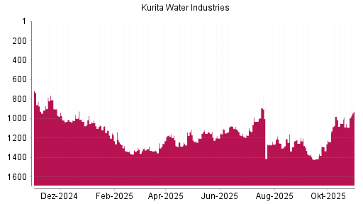 BOTSI®-Advisor Hochstufung Kurita Water Industries von Rang 1090 auf ...