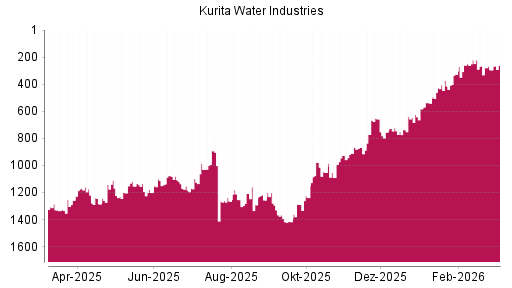 BOTSI®-Advisor Hochstufung Kurita Water Industries von Rang 805 auf Rang 763