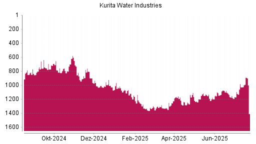BOTSI®-Advisor Hochstufung Kurita Water Industries von Rang 1153 auf ...