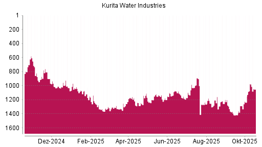 BOTSI®-Advisor Hochstufung Kurita Water Industries von Rang 1153 auf ...