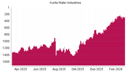 BOTSI®-Advisor Hochstufung Kurita Water Industries von Rang 647 auf ...