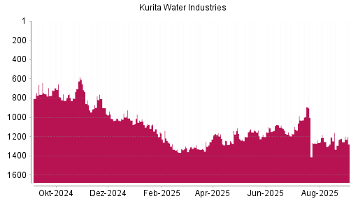 BOTSI®-Advisor Abstufung Kurita Water Industries von Rang 1256 auf Rang 1279