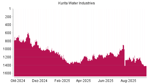 BOTSI®-Advisor Abstufung Kurita Water Industries von Rang 1366 auf ...