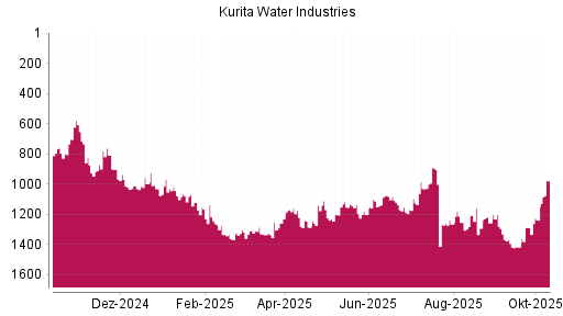 BOTSI®-Advisor Hochstufung Kurita Water Industries von Rang 1238 auf ...