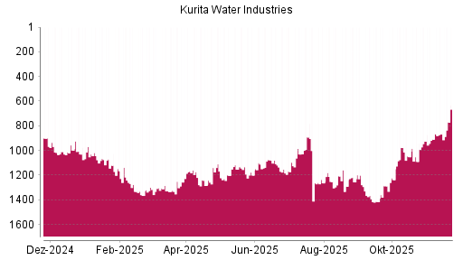 BOTSI®-Advisor Abstufung Kurita Water Industries von Rang 1052 auf ...