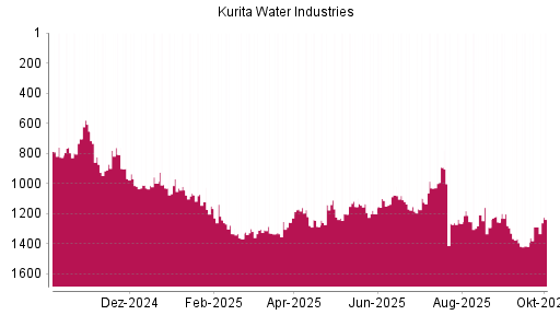 BOTSI®-Advisor Hochstufung Kurita Water Industries von Rang 1288 auf ...