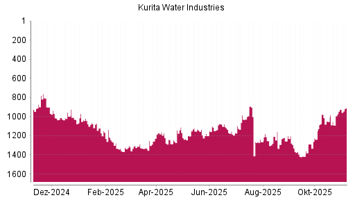 BOTSI®-Advisor Abstufung Kurita Water Industries von Rang 1018 auf ...