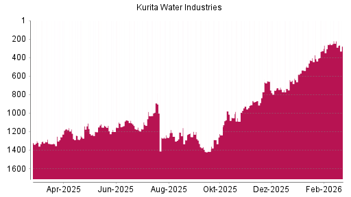 BOTSI®-Advisor Hochstufung Kurita Water Industries von Rang 736 auf ...