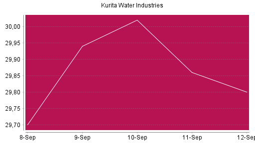 BOTSI®-Advisor Hochstufung Kurita Water Industries von Rang 1291 auf ...